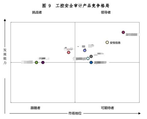 安恒信息7款工業互聯網安全產品穩居領導者地位
